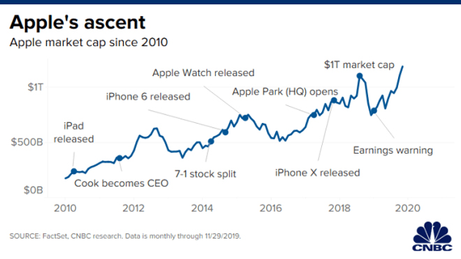 Apple đã đạt "đỉnh" vào năm 2018 khi trở thành công ty trị giá nghìn tỷ USD.