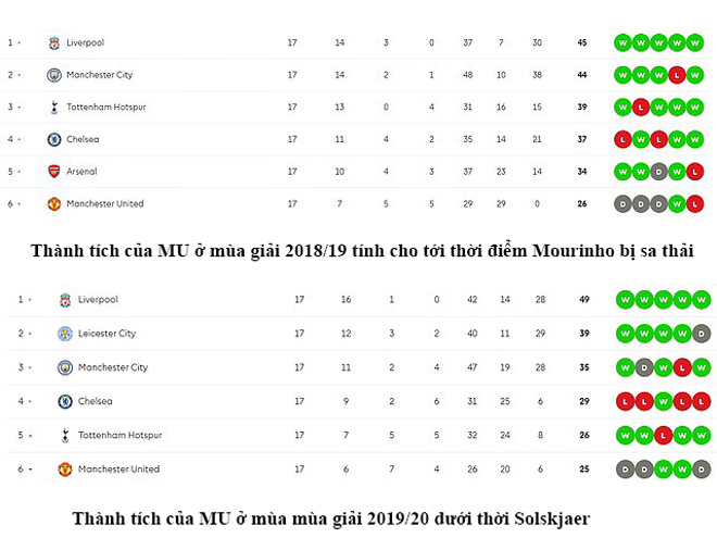 MU hiện tại còn có thành tích kém hơn cả mùa giải trước, nguyên nhân khiến Mourinho bị sa thải