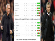 Bóng đá - 1 năm MU sa thải Mourinho: Solskjaer hơn &quot;Người đặc biệt&quot; ở điểm nào?