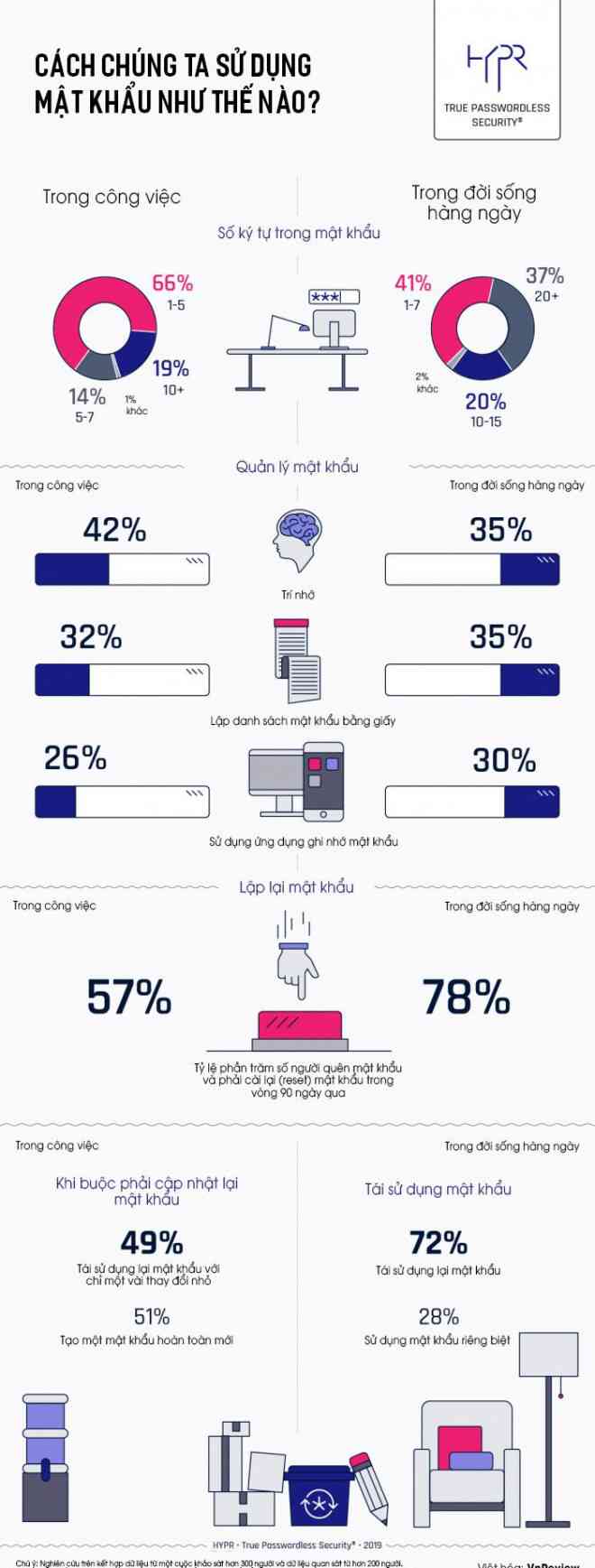 Infographic cách sử dụng mật khẩu của nhiều người dùng. Ảnh HYPR