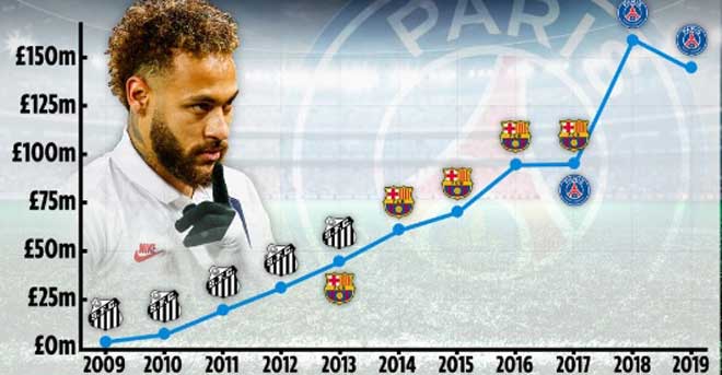 Biểu đồ giá trị của Neymar