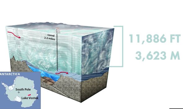 Các nhà khoa học đã khoan một lỗ xuống lớp băng dày gần 4.000m ở Nam Cực và có phát hiện bất ngờ
