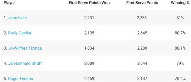 Nadal và Djokovic xưng bá tennis năm 2019: Áp đảo các thống kê ra sao? - 7