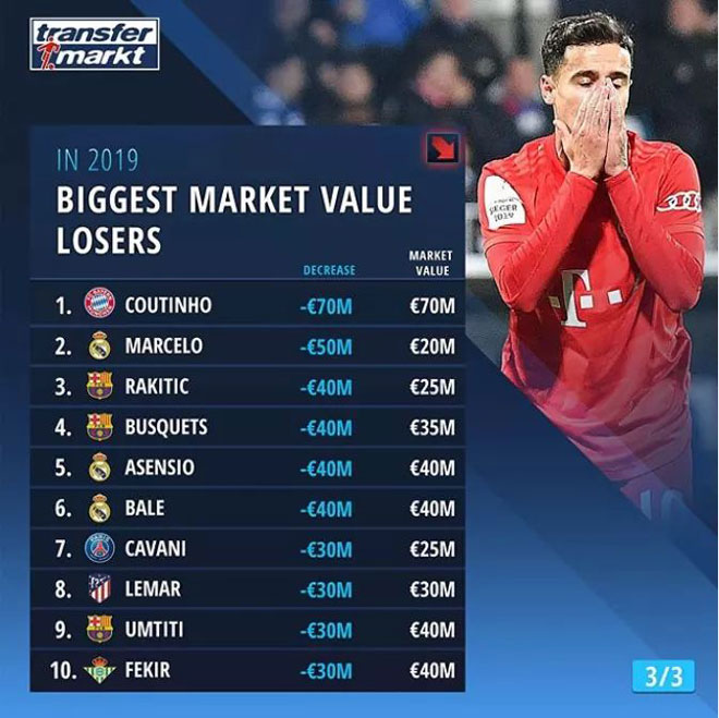 Danh sách 10 cầu thủ "rớt giá" mạnh nhất trong năm 2019 do Transfermarkt bình chọn