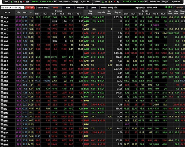 VN-Index tăng 2,04 điểm (0,21%) lên 960,92 điểm.