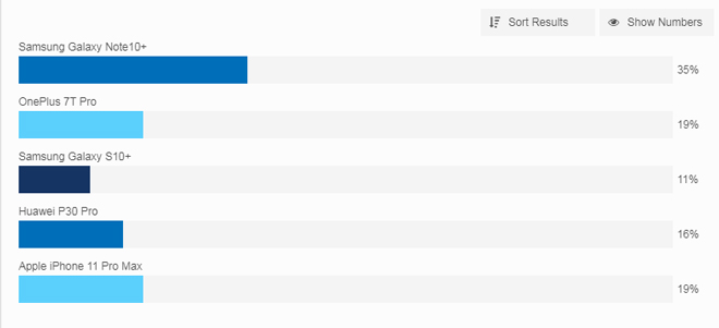 Top smartphone cao cấp được yêu thích nhất, bất ngờ vị trí của iPhone 11 Pro Max - 1