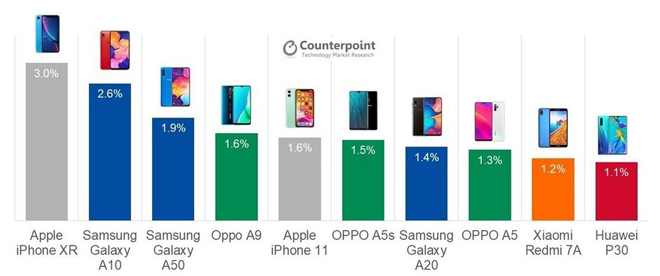 Top 10 smartphone được yêu thích nhất quý 3.