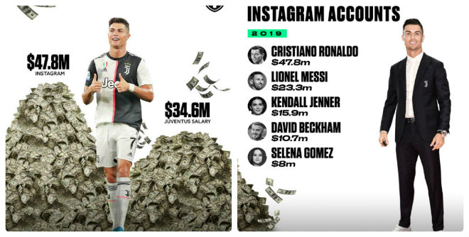 Ronaldo kiếm tiền đỉnh nhất năm 2019 thông qua mạng xã hội Instagram