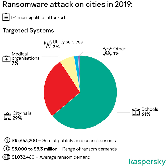 Mã độc mã hóa dữ liệu đòi tiền chuộc đã tấn công 174 thành phố trên phạm vi toàn cầu.
