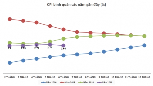 CPI&nbsp;năm 2019 được kiểm soát, tăng bình quân năm thấp nhất trong 3 năm qua