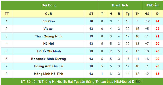 Nóng bỏng bảng xếp hạng V-League: HAGL, đội Công Phượng đua vô địch với Hà Nội - 3