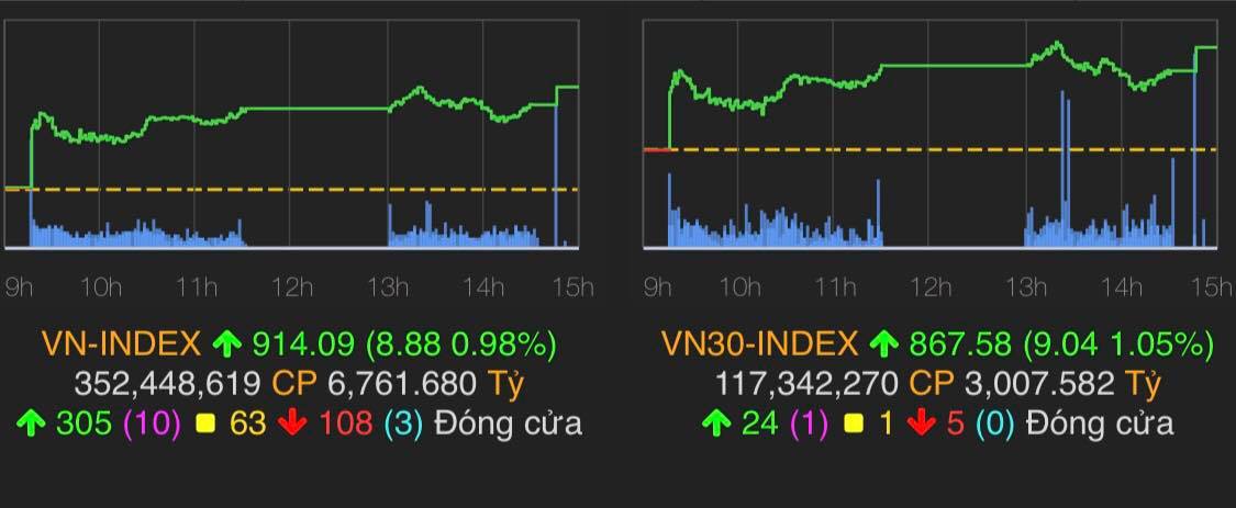 VN-Index tăng 8,88 điểm lên hơn 914 điểm.