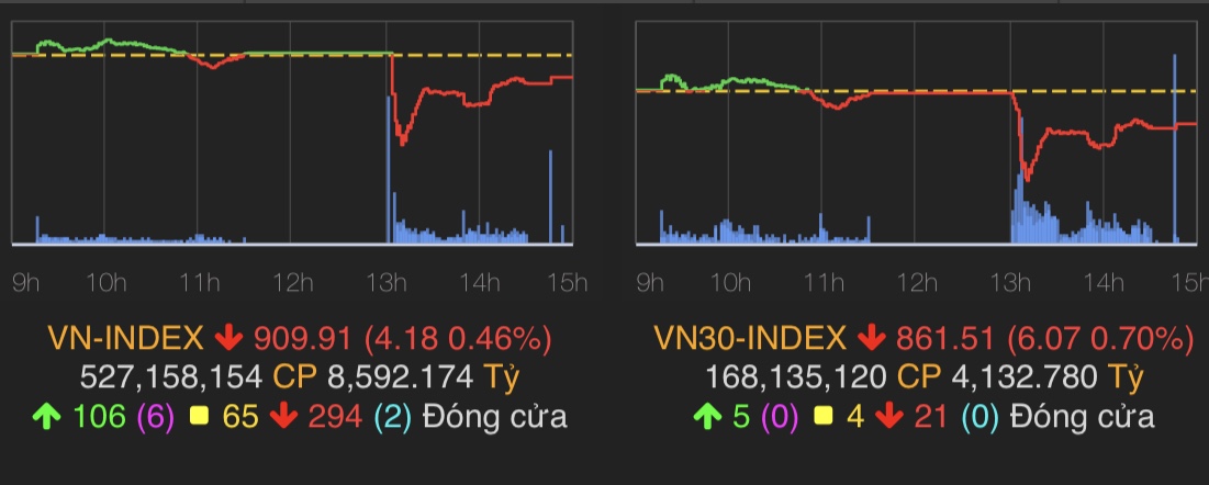 VN-Index chỉ còn giảm 4,18 điểm (0,46%) xuống 909,91 điểm