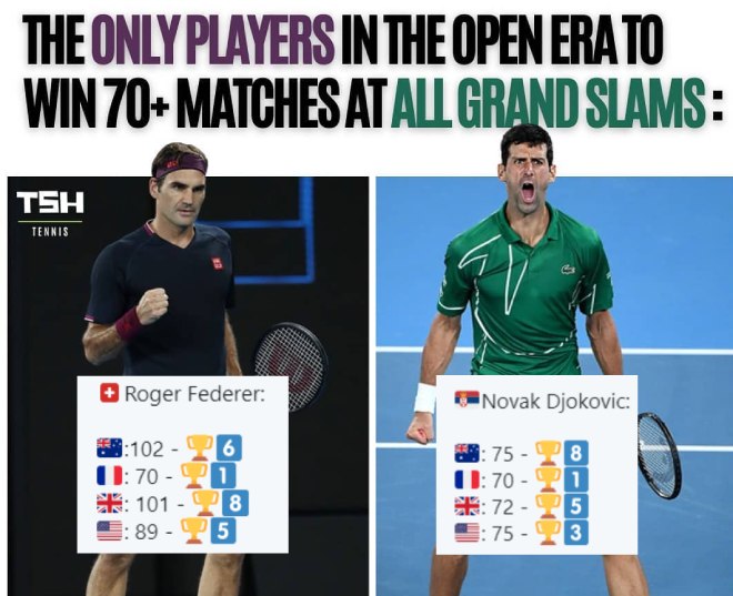 Cùng Federer, Djokovic là 1 trong 2 tay vợt hiếm hoi có 70 chiến thắng trở lên tại mỗi Grand Slam