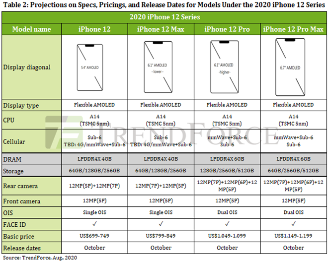 Thông số đồn đoán của dòng iPhone 12.