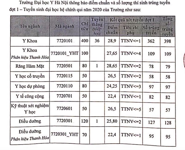 Trường ĐH Y Hà Nội, ĐH Y Hải Phòng công bố điểm chuẩn - 1