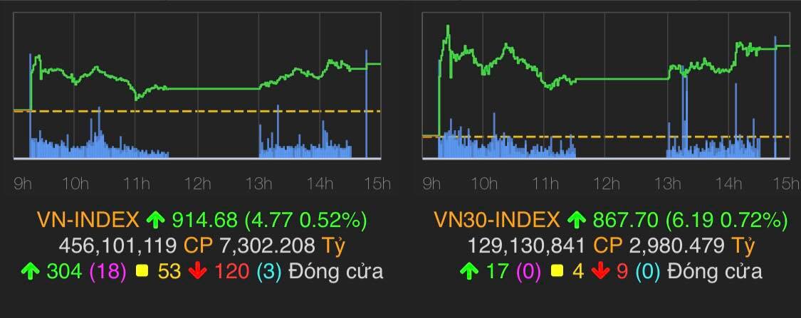VN-Index tăng 4,77 điểm (0,52%) lên 914,68 điểm