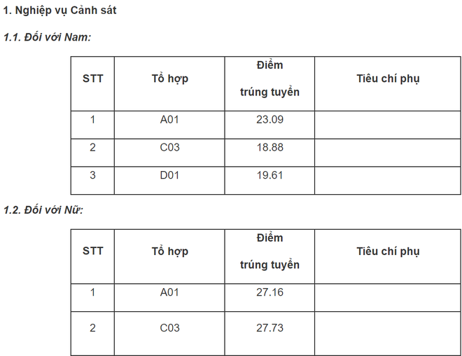 Điểm chuẩn Học viện An ninh Nhân dân và Học viện Cảnh sát nhân dân năm 2020 - 2