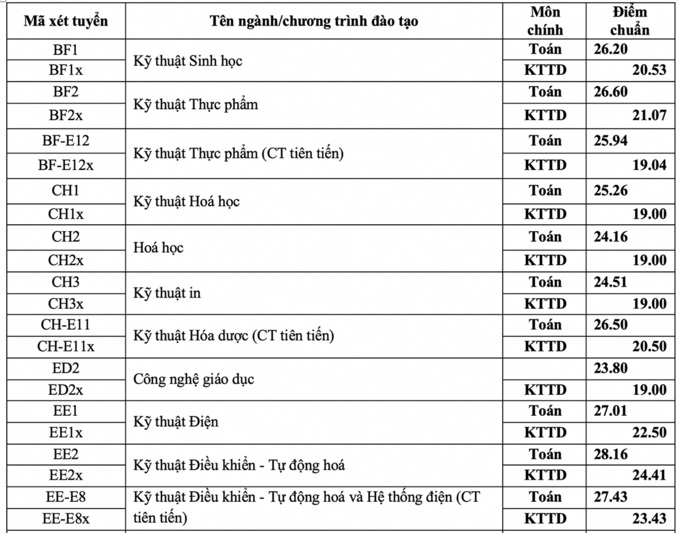 Điểm chuẩn Đại học Bách Khoa Hà Nội, Đại học Kinh tế Quốc dân năm 2020 - 1