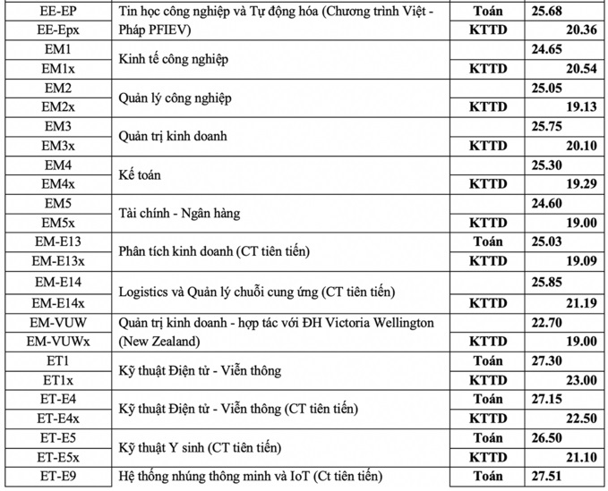 Điểm chuẩn Đại học Bách Khoa Hà Nội, Đại học Kinh tế Quốc dân năm 2020 - 2