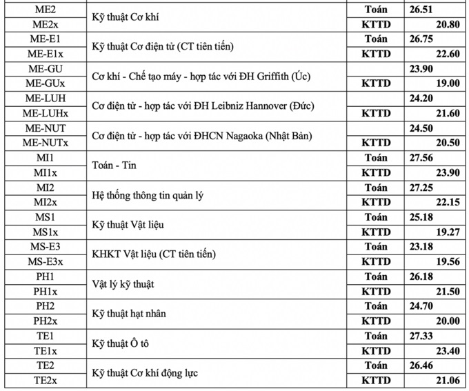 Điểm chuẩn Đại học Bách Khoa Hà Nội, Đại học Kinh tế Quốc dân năm 2020 - 4