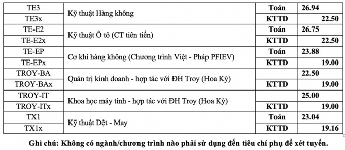 Điểm chuẩn Đại học Bách Khoa Hà Nội, Đại học Kinh tế Quốc dân năm 2020 - 5