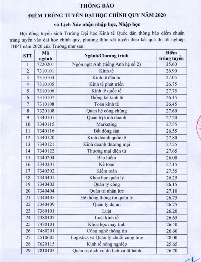 Điểm chuẩn Đại học Bách Khoa Hà Nội, Đại học Kinh tế Quốc dân năm 2020 - 6