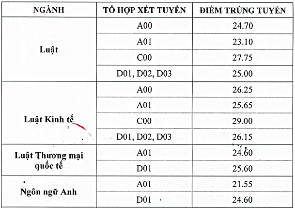 Điểm chuẩn Đại học Luật Hà Nội, Đại học Sư phạm Hà Nội - 1