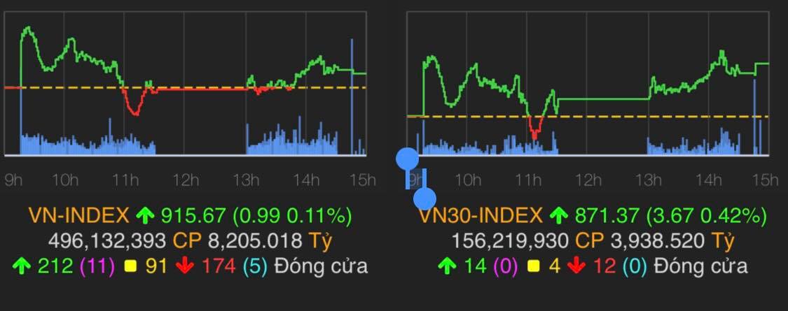 VN-Index tăng 1 điểm lên 915,67 điểm