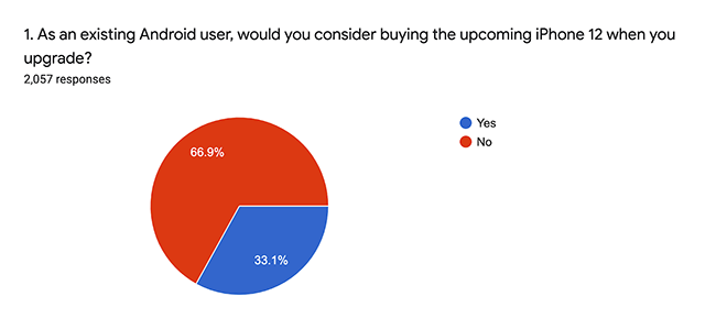 Có tới 33% người dùng Android muốn nâng cấp sang iPhone 12.