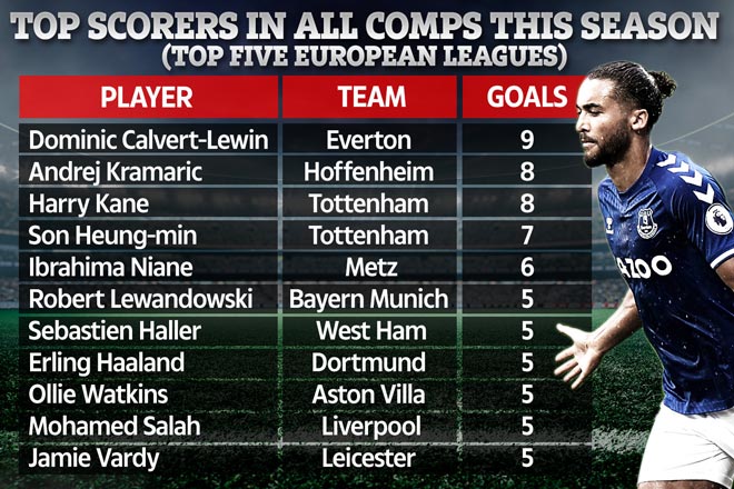Top 10 cầu thủ ghi nhiều bàn nhất trong 5 giải VĐQG hàng đầu châu Âu tới thời điểm hiện tại