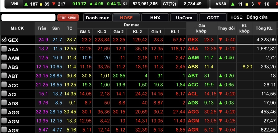 Chốt phiên GEX giảm 1,69% về mốc 23.300 đồng/cổ phiếu.