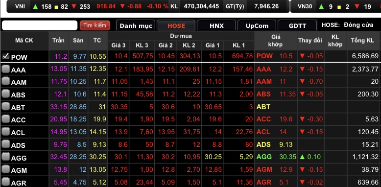 6,5 triệu cổ phiếu POW được khớp lệnh.