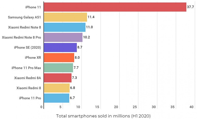 Những smartphone bán chạy nhất trong quý 1 năm 2020.