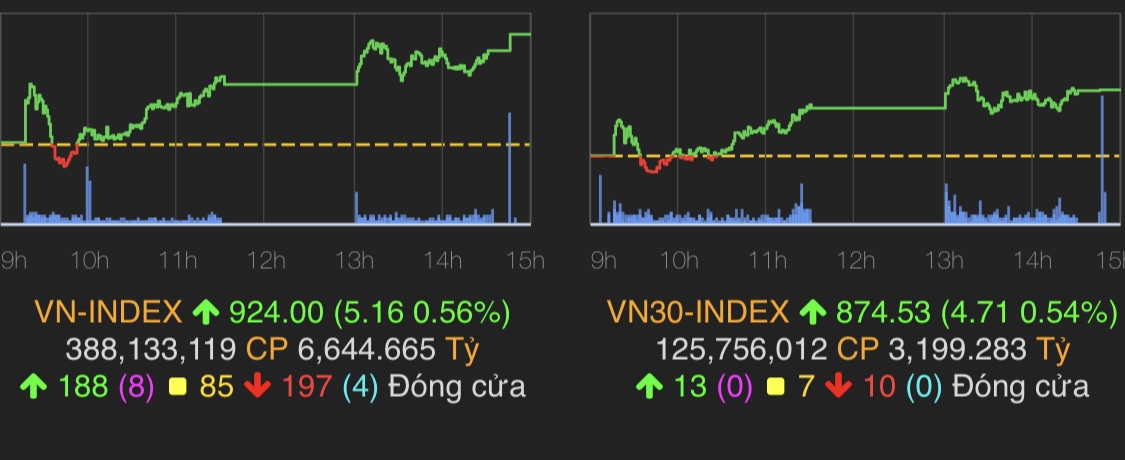 VN-Index lên mức cao nhất phiên với 924 điểm