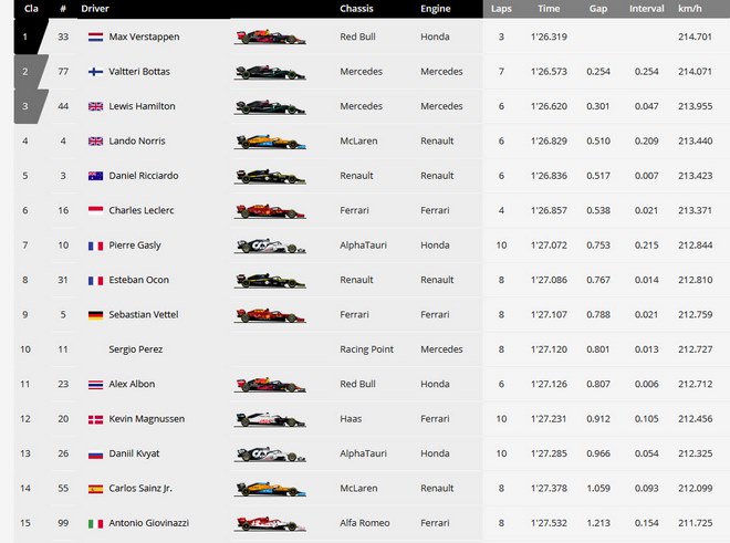 Đua xe F1, phân hạng Eifel GP: Bottas chấm dứt mạch đoạt pole của Hamilton - 4