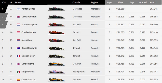 Đua xe F1, phân hạng Eifel GP: Bottas chấm dứt mạch đoạt pole của Hamilton - 7