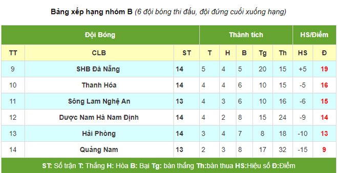 Tình hình nhóm tranh suất trụ hạng hiện tại ở V-League 2020