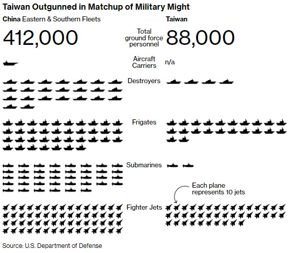 Sức mạnh quân sự chênh lệch giữa Đài Loan và Trung Quốc ở hai bờ eo biển.