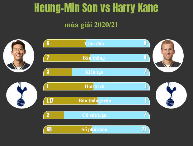 Harry Kane - Son Heung Min kết hợp hoàn hảo, Mourinho mơ vô địch Ngoại hạng Anh - 23