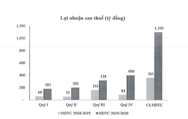 Lợi nhuận sau thuế của HSG niên độ tài chính 2019-2020 tăng mạnh bất chấp những ảnh hưởng của dịch Covid-19