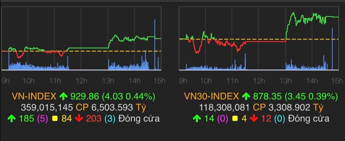 VN-Index dừng ở 929.86 điểm