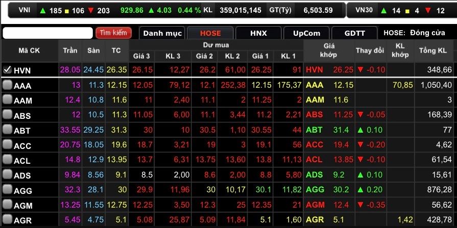 Toàn phiên có hơn 348,6 nghìn cổ phiếu HVN được khớp lệnh