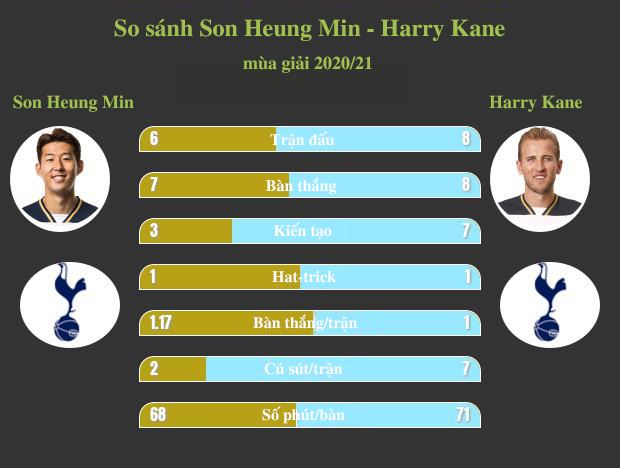 Harry Kane - Son Heung Min kết hợp hoàn hảo, Mourinho mơ vô địch Ngoại hạng Anh - 22