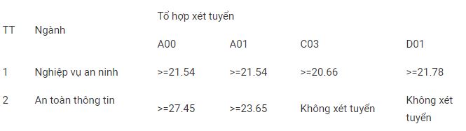 Học viện An ninh nhân dân công bố tuyển bổ sung - 1