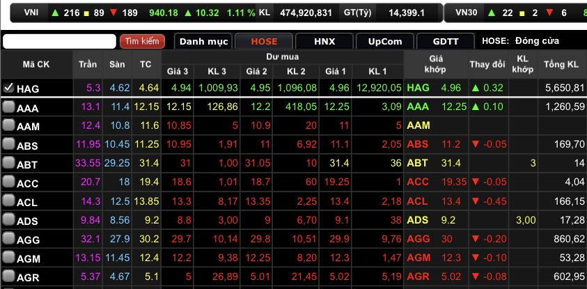 HAG cũng duy trì đà tăng trần suốt phiên giao dịch