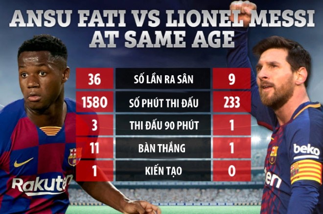 Khi ở tuổi 17, Fati vượt trội so với đàn anh Messi