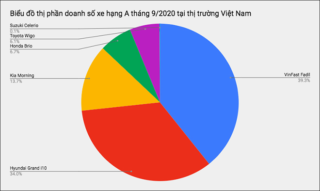 VinFast Fadil thống trị phân khúc xe hạng A tháng 9/2020 - 1