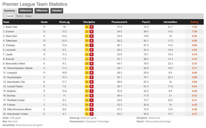 Thông số chấm điểm của Whoscored