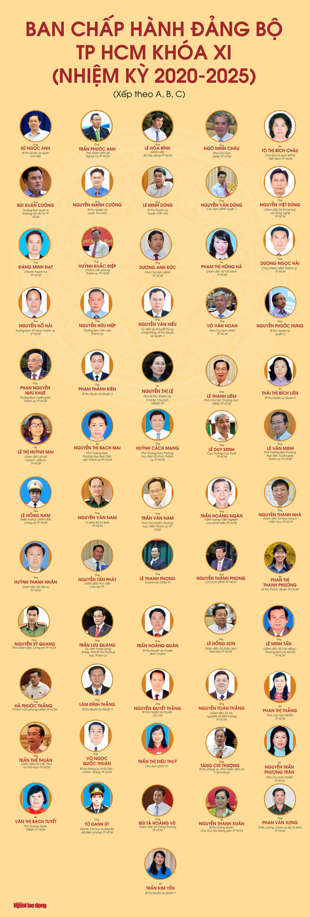 Chân dung 61 ủy viên Ban Chấp hành Đảng bộ TP HCM nhiệm kỳ 2020-2025 - 1